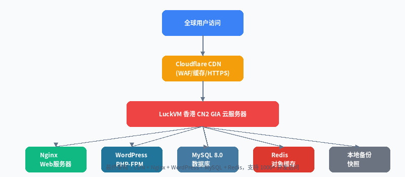 在 LuckVM 香港 VPS 上用 1Panel 搭建 WordPress 外贸站完整教程（2026最新）